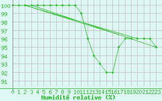 Courbe de l'humidit relative pour Cardinham