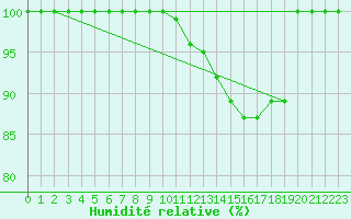 Courbe de l'humidit relative pour Tornio Torppi