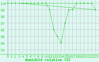 Courbe de l'humidit relative pour Multia Karhila