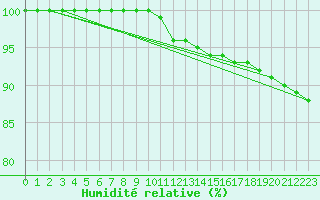 Courbe de l'humidit relative pour Diepenbeek (Be)