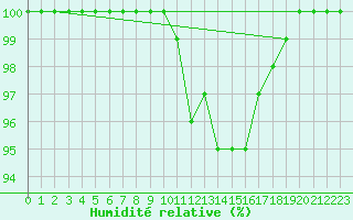 Courbe de l'humidit relative pour Saint-Quentin (02)