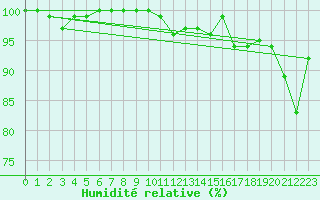Courbe de l'humidit relative pour Les Pontets (25)