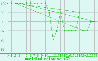 Courbe de l'humidit relative pour Belfort-Dorans (90)