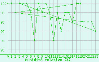 Courbe de l'humidit relative pour Berne Liebefeld (Sw)