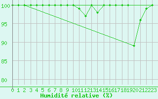 Courbe de l'humidit relative pour La Dle (Sw)