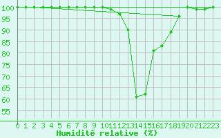 Courbe de l'humidit relative pour Dijon / Longvic (21)