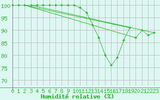 Courbe de l'humidit relative pour Alenon (61)