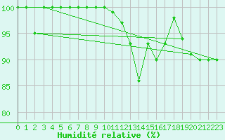 Courbe de l'humidit relative pour Bournemouth (UK)