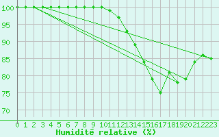 Courbe de l'humidit relative pour Rio Negrinho