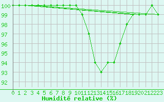 Courbe de l'humidit relative pour Nedre Vats