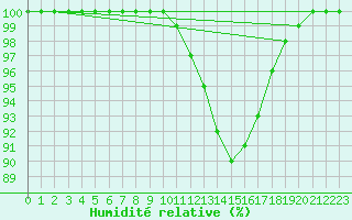 Courbe de l'humidit relative pour Lerida (Esp)