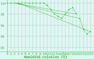 Courbe de l'humidit relative pour Hattula Lepaa