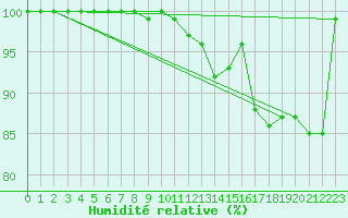 Courbe de l'humidit relative pour Bremervoerde