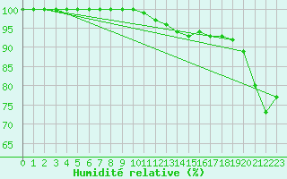 Courbe de l'humidit relative pour Saint-Yrieix-le-Djalat (19)
