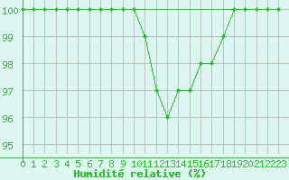 Courbe de l'humidit relative pour Budapest / Lorinc