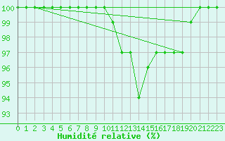 Courbe de l'humidit relative pour Mathod
