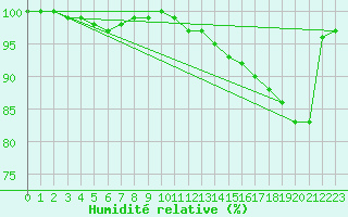 Courbe de l'humidit relative pour Belmont - Champ du Feu (67)