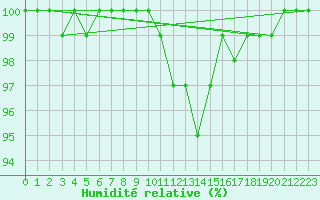 Courbe de l'humidit relative pour Gelbelsee