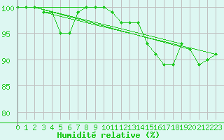 Courbe de l'humidit relative pour Capel Curig