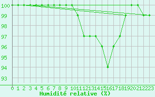 Courbe de l'humidit relative pour Muehldorf