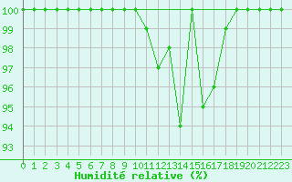 Courbe de l'humidit relative pour Turretot (76)