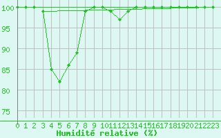 Courbe de l'humidit relative pour Brocken