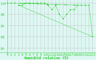 Courbe de l'humidit relative pour Jabbeke (Be)