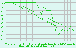 Courbe de l'humidit relative pour Mont-Saint-Vincent (71)