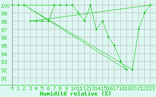 Courbe de l'humidit relative pour Bjornholt