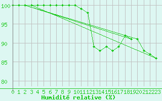 Courbe de l'humidit relative pour Aberporth