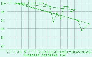 Courbe de l'humidit relative pour Wasserkuppe