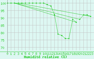 Courbe de l'humidit relative pour Bousson (It)