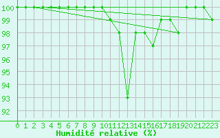 Courbe de l'humidit relative pour Spa - La Sauvenire (Be)