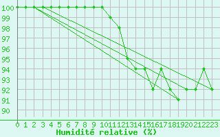 Courbe de l'humidit relative pour Kemi Ajos