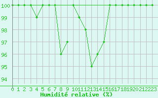 Courbe de l'humidit relative pour Piz Martegnas