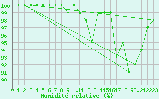 Courbe de l'humidit relative pour Kleiner Feldberg / Taunus