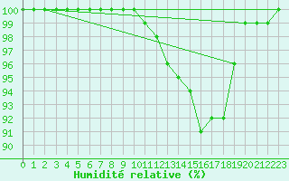 Courbe de l'humidit relative pour Ernage (Be)