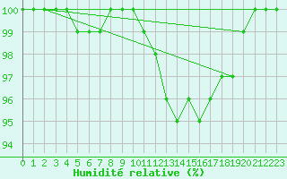Courbe de l'humidit relative pour Evreux (27)