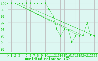 Courbe de l'humidit relative pour Wiesenburg