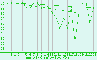 Courbe de l'humidit relative pour Giessen