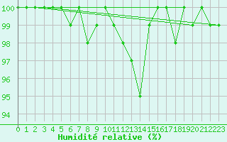 Courbe de l'humidit relative pour Rangedala