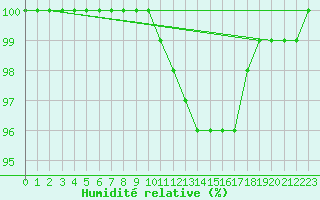 Courbe de l'humidit relative pour Metz-Nancy-Lorraine (57)