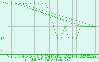 Courbe de l'humidit relative pour Brocken