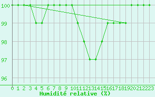 Courbe de l'humidit relative pour Baraque Fraiture (Be)