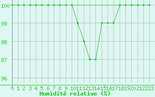 Courbe de l'humidit relative pour Dunkeswell Aerodrome