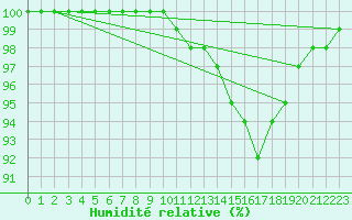 Courbe de l'humidit relative pour Laval (53)