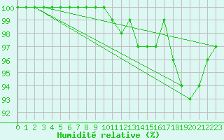 Courbe de l'humidit relative pour Chieming