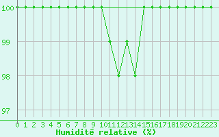 Courbe de l'humidit relative pour Leutkirch-Herlazhofen