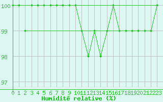 Courbe de l'humidit relative pour Florennes (Be)