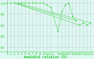 Courbe de l'humidit relative pour Budapest / Lorinc